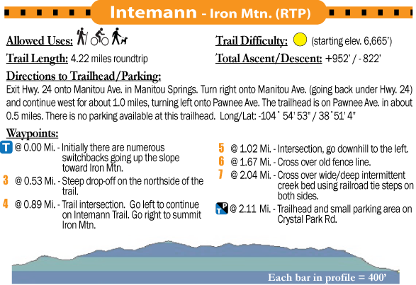 Intemann Trail - Waypoint Listing